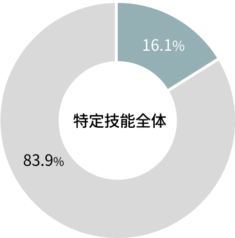 外国人労働者の離職率のグラフ