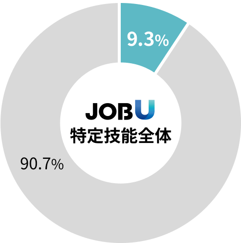 外国人労働者の離職率のグラフ