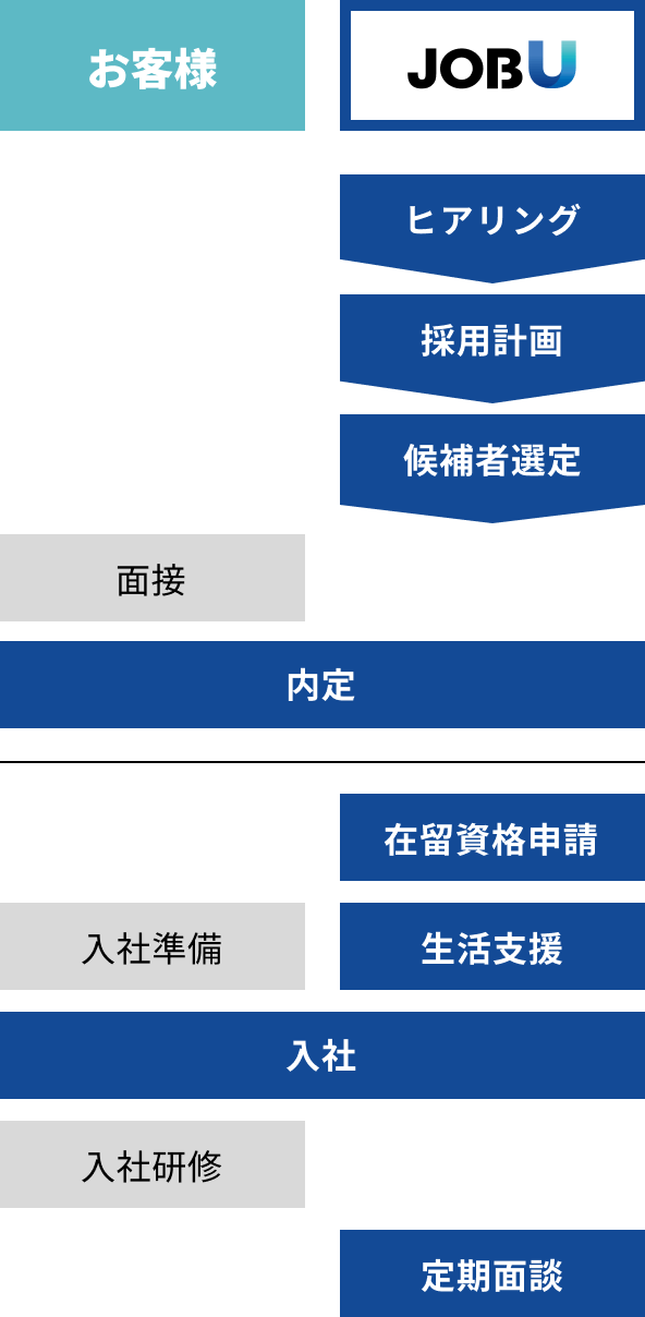 外国人採用への流れ（特定技能）の画像